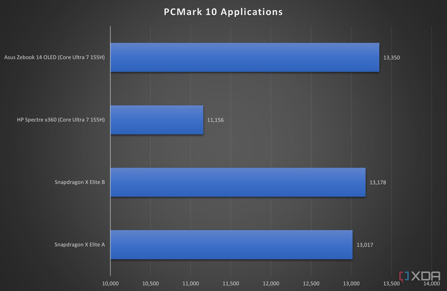 Тестирование Snapdragon X Elite против Intel Core Ultra 7 155H