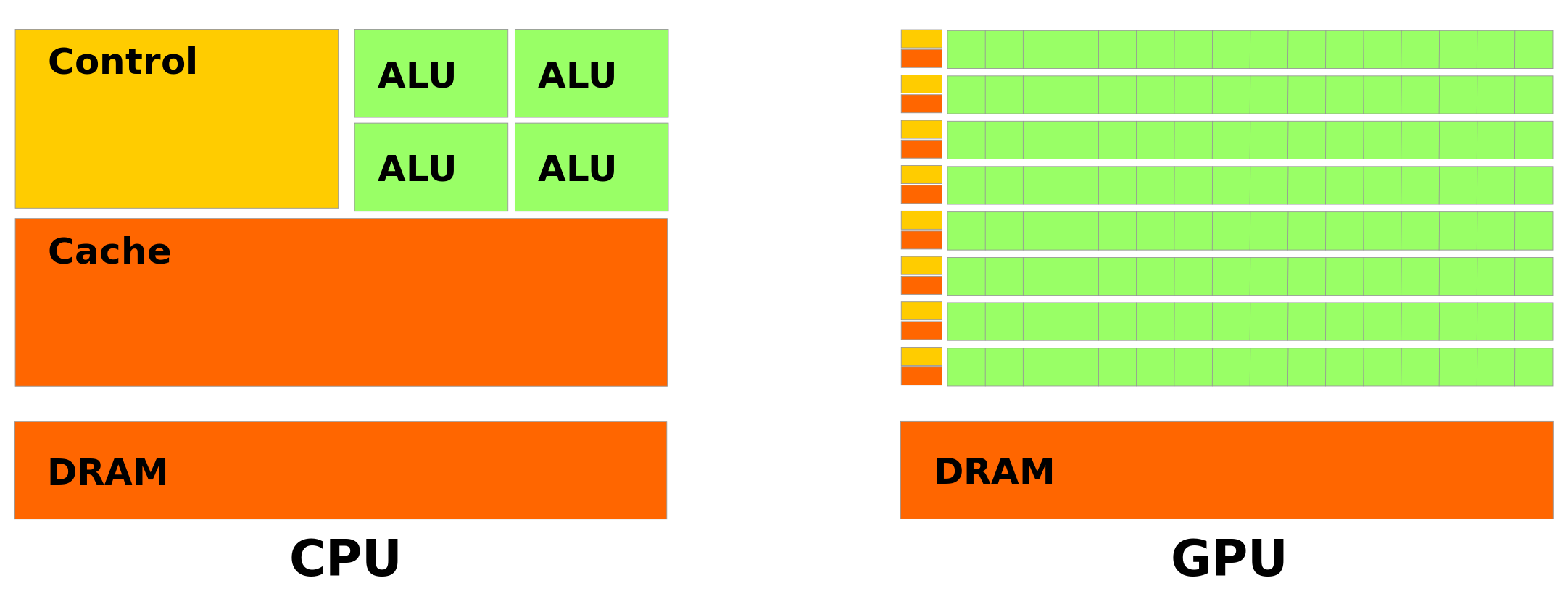 В чем разница между центральным (CPU) и графическим (GPU) процессором?