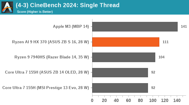 Обзор AMD Ryzen AI 9 HX 370 и ASUS Zenbook S 16