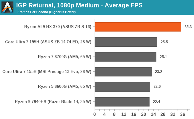 Обзор AMD Ryzen AI 9 HX 370 и ASUS Zenbook S 16